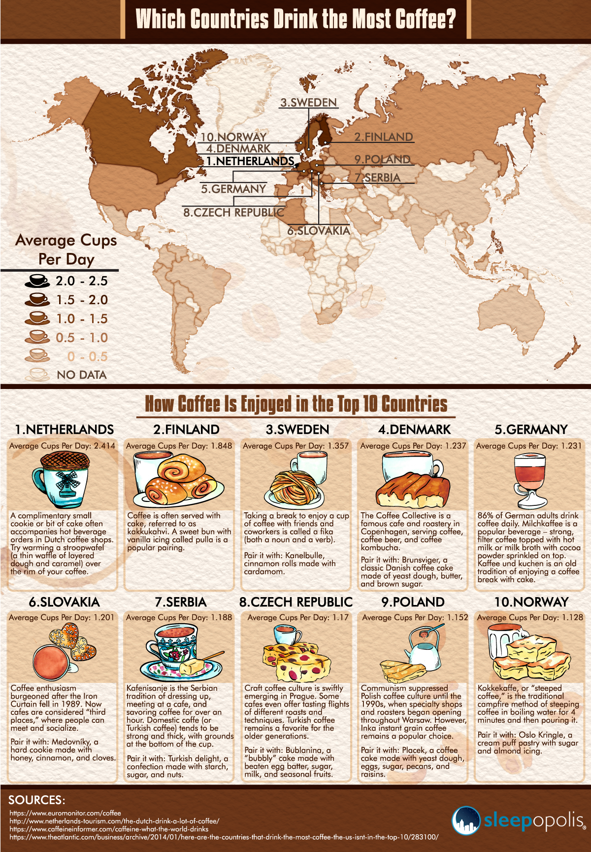 sleepopolis-which-countries-drink-most-coffee-4