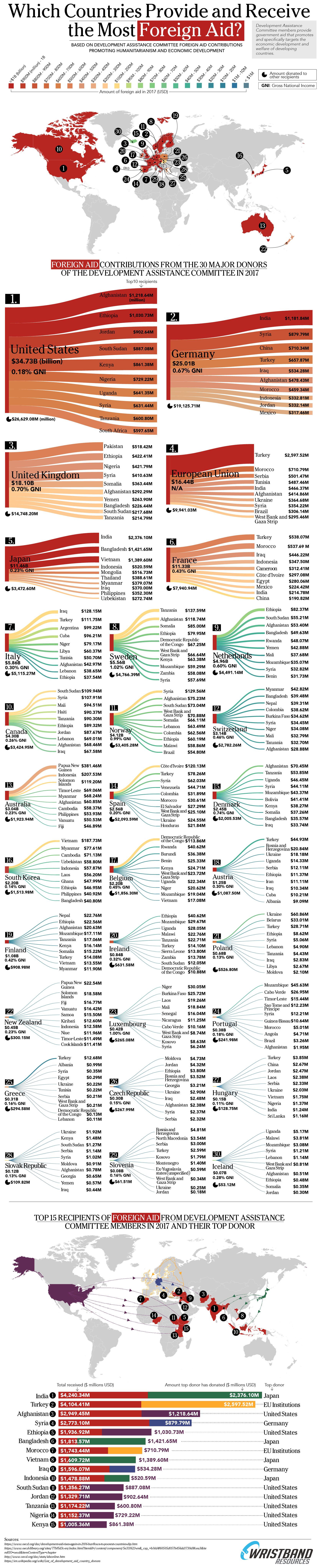This Chart Shows Which Countries Provide The Most Humanitarian Aid Around The World Pixlparade