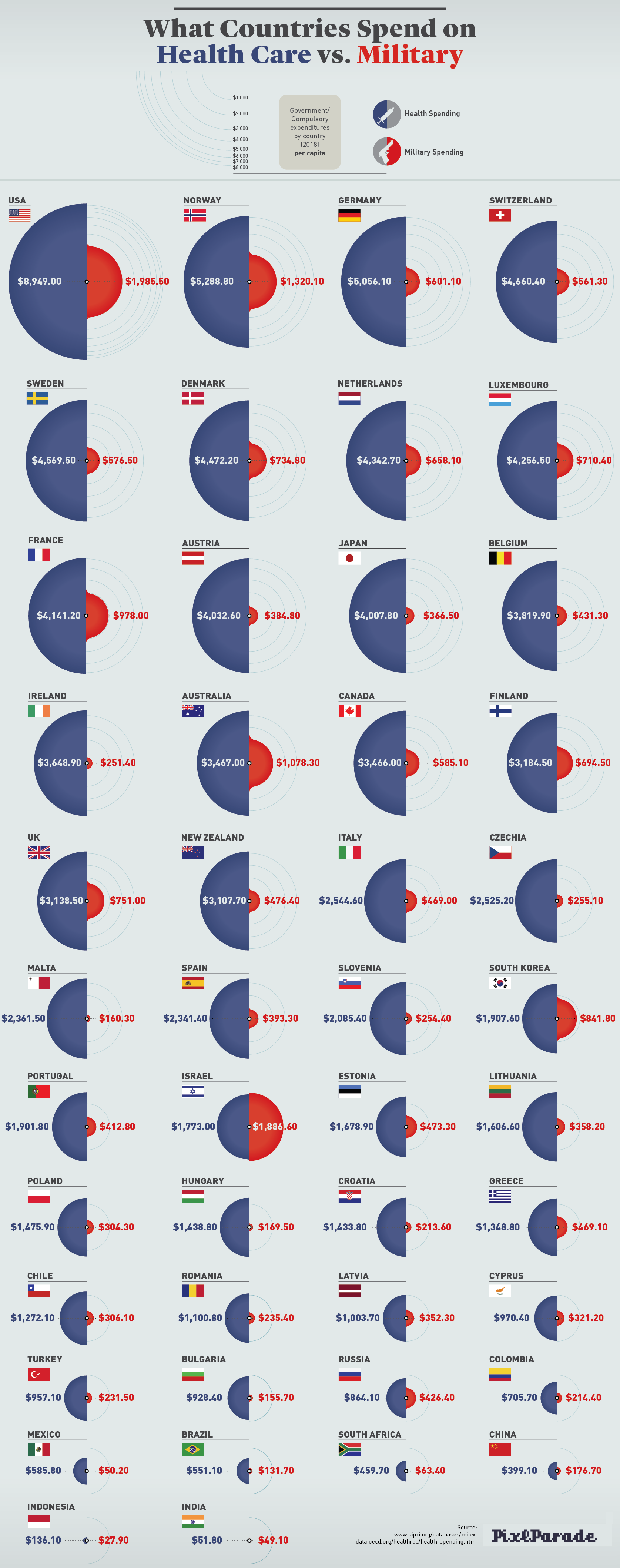 What Countries Spend on Health Care vs. Military - PixlParade.com - Infographic