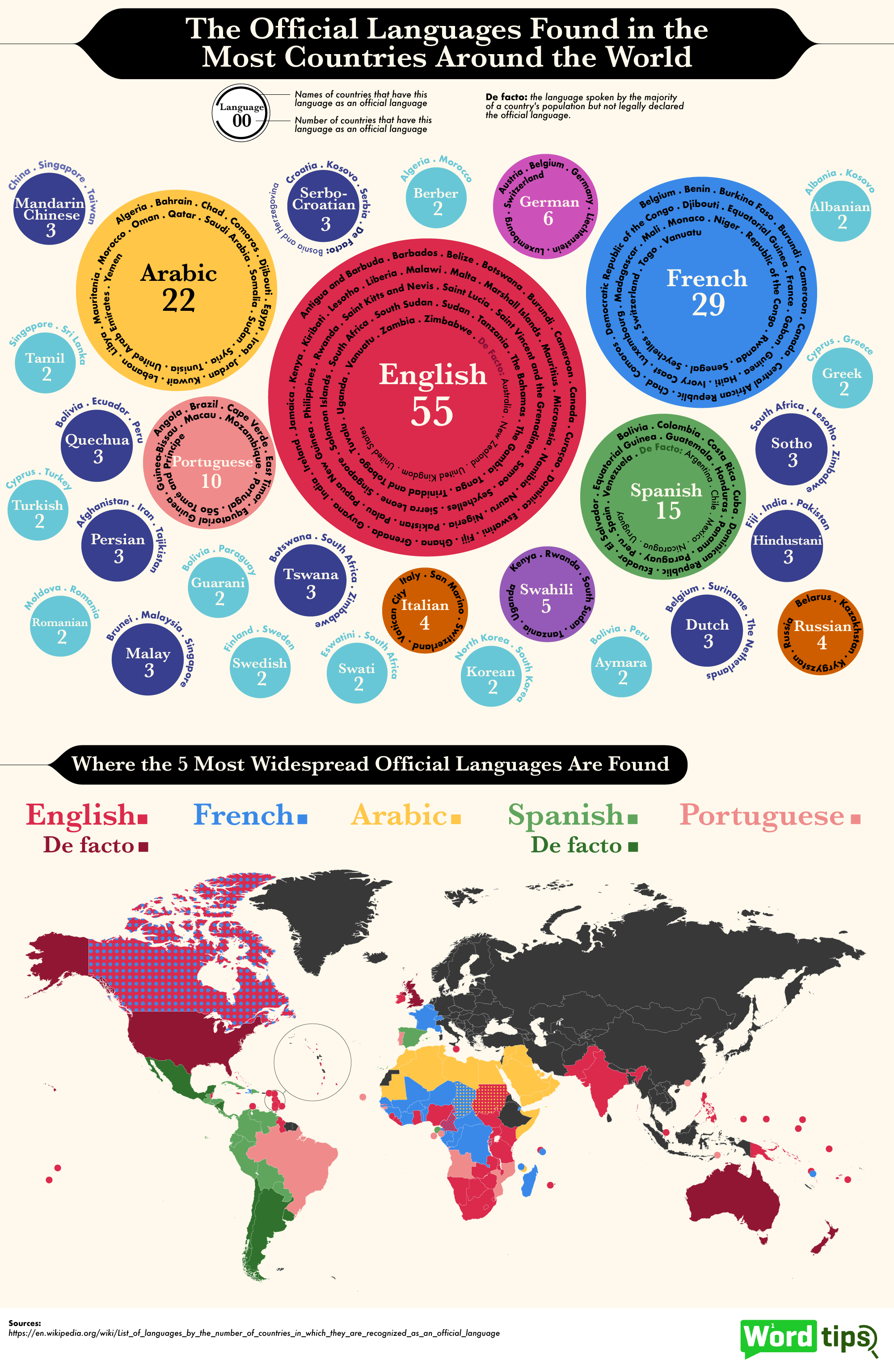 Which Languages Are the Official Language of the Most Countries