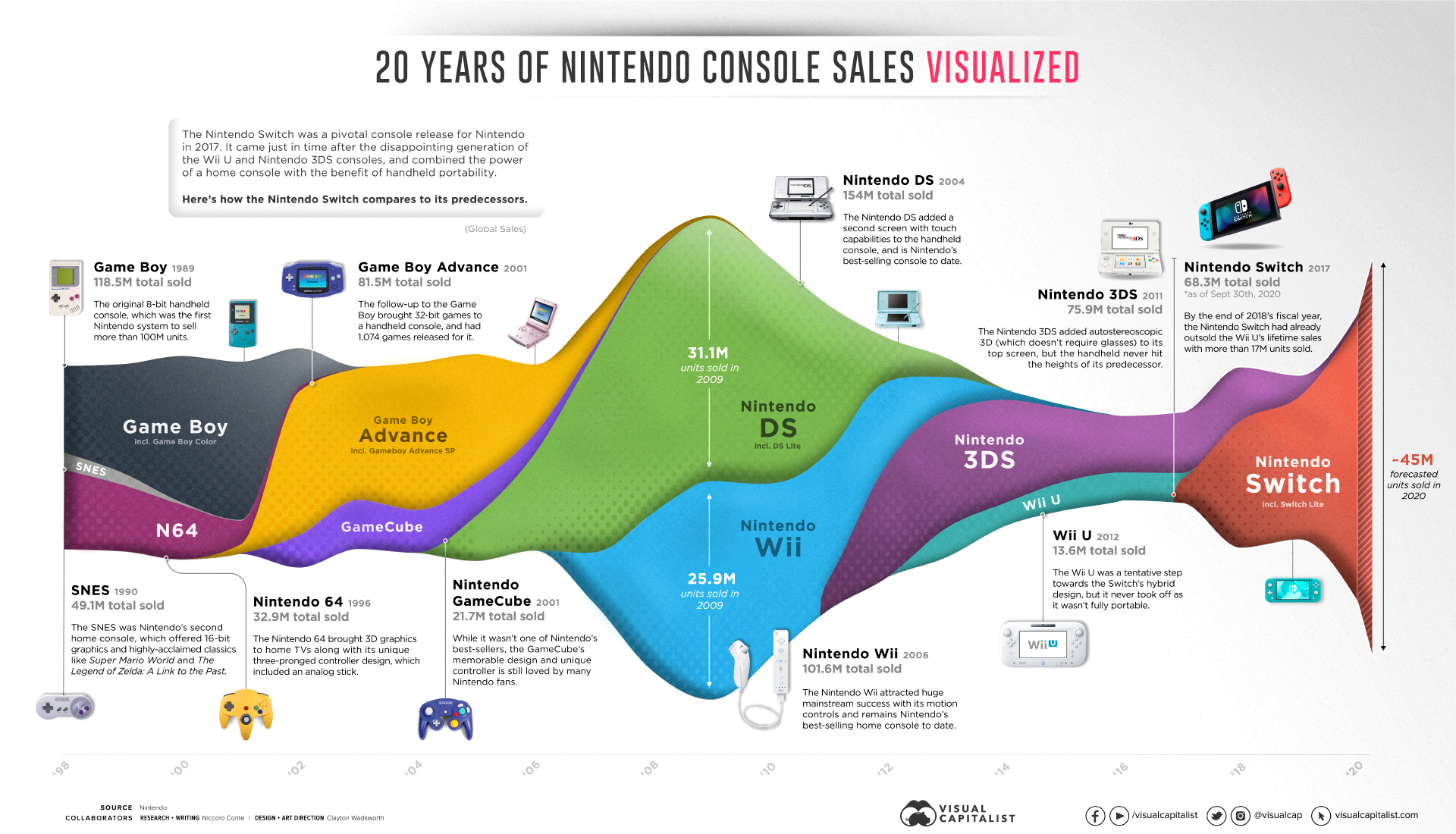 20 Years of Nintendo Console Sales VISUALIZED PixlParade