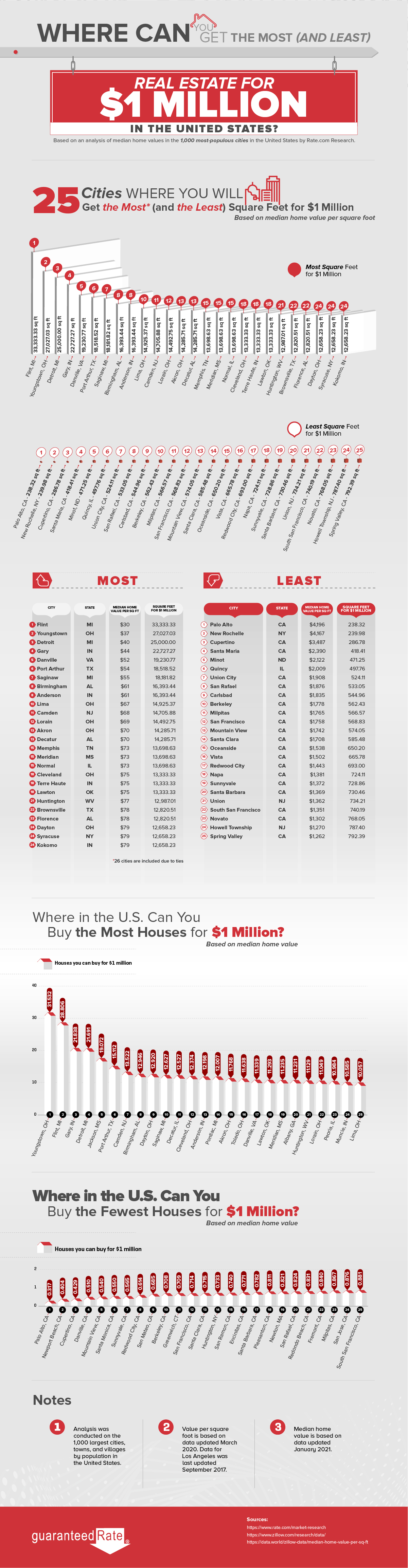 Where Can You Buy the Most Real Estate for $1M?
