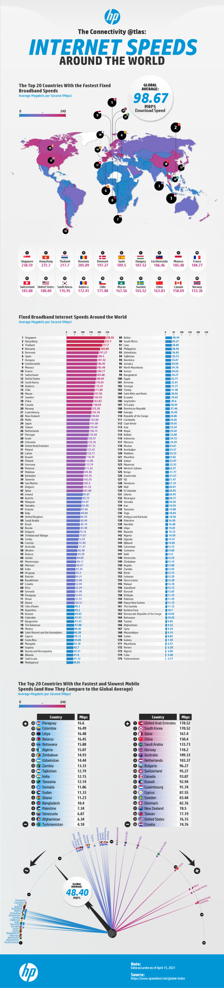 Which Countries Have The Fastest Internet Speeds In The World? - PixlParade