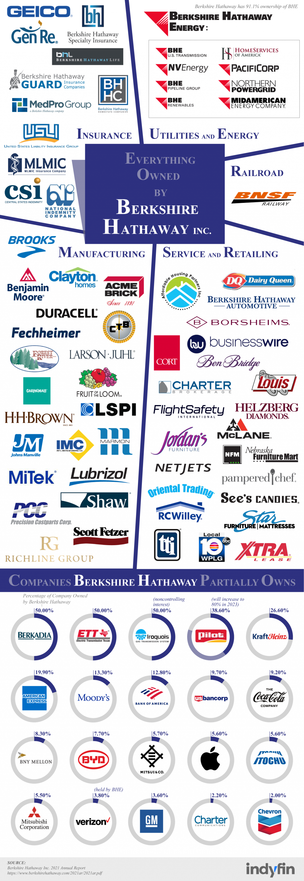 What Are All The Companies Berkshire Hathaway Owns? - PixlParade