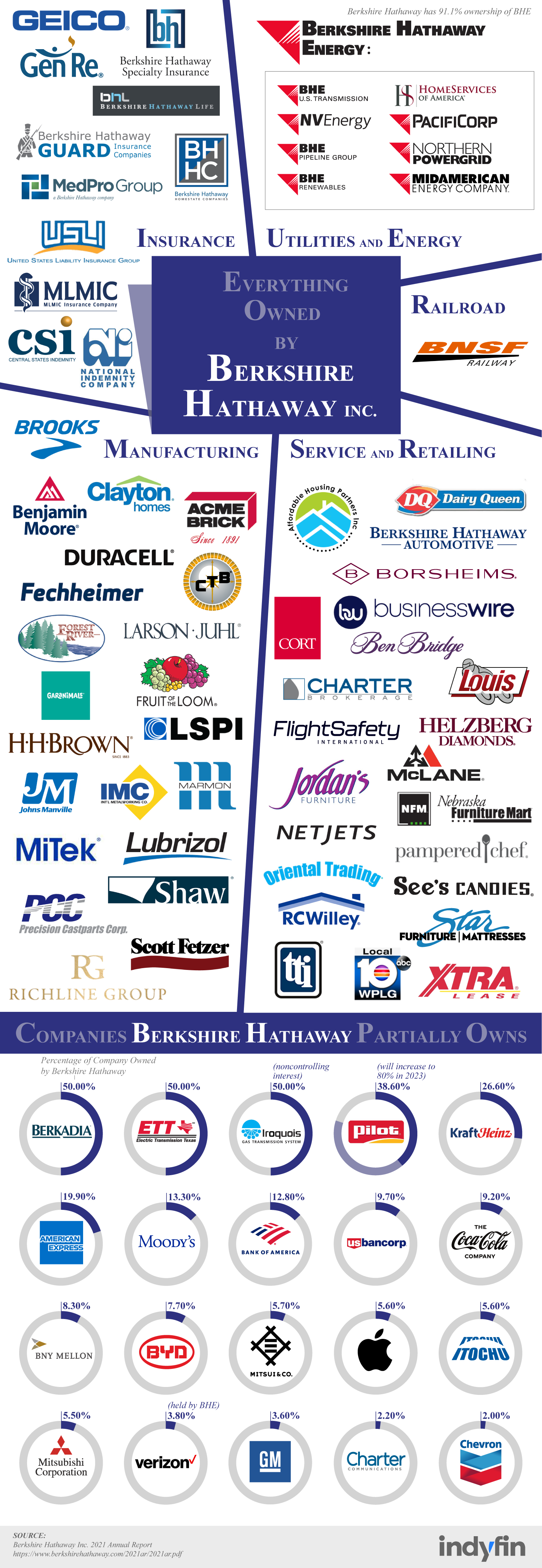 list-berkshire-hathaway-companies