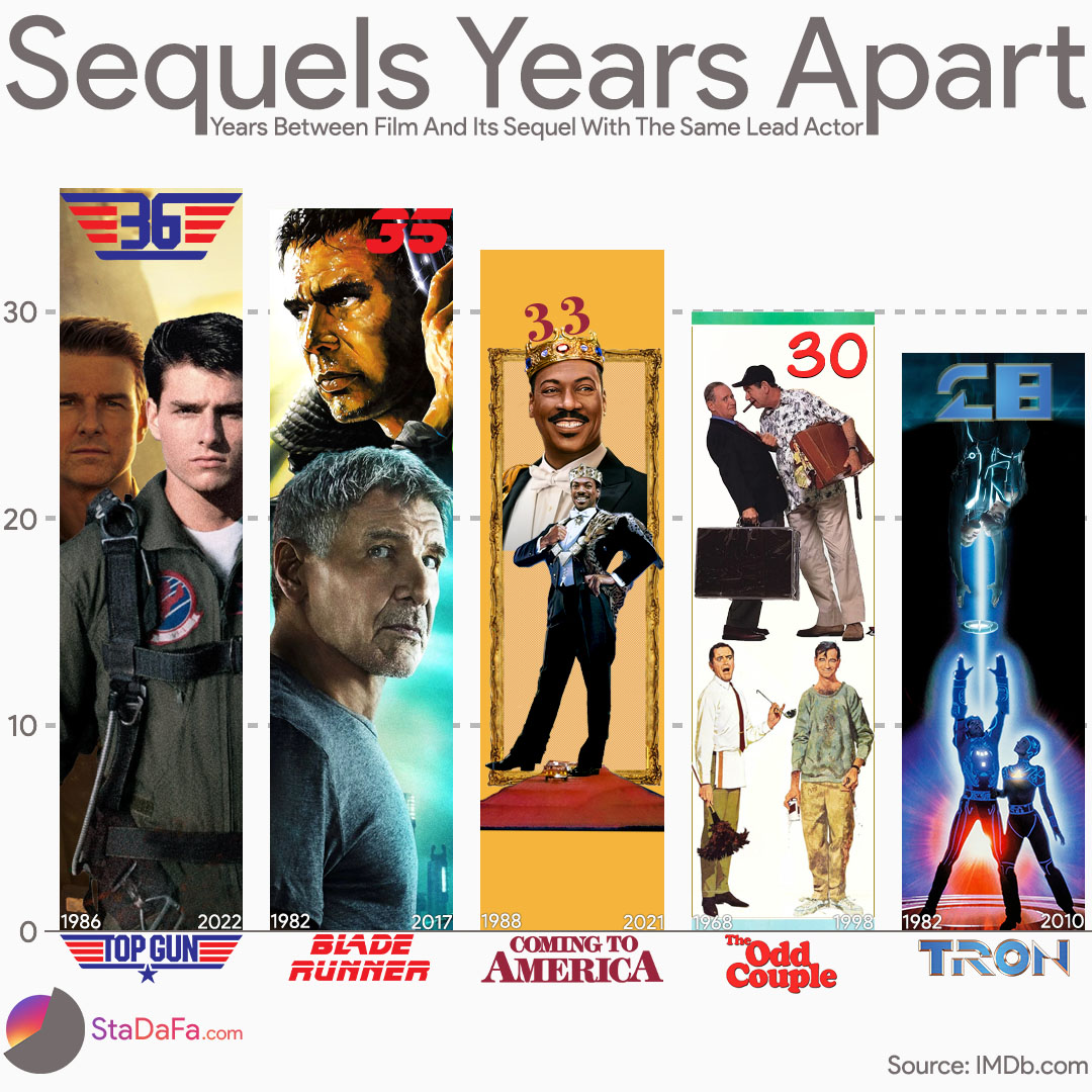movies-longest-gaps-sequel