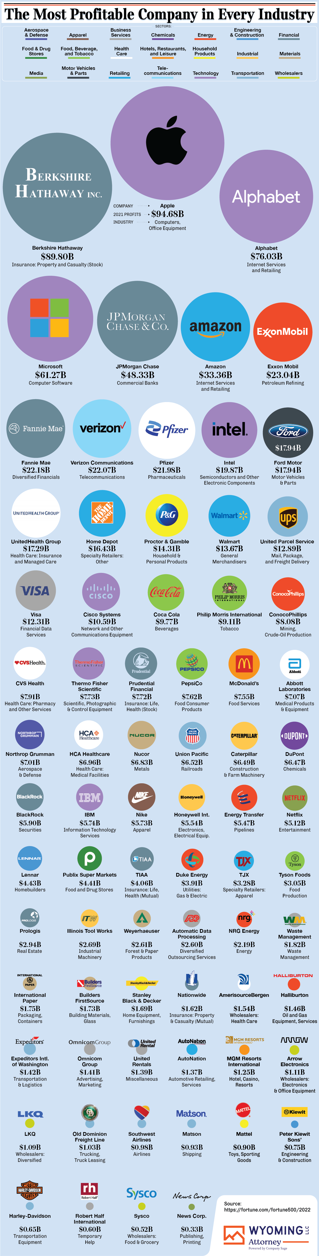 most-profitable-company-by-industry-10