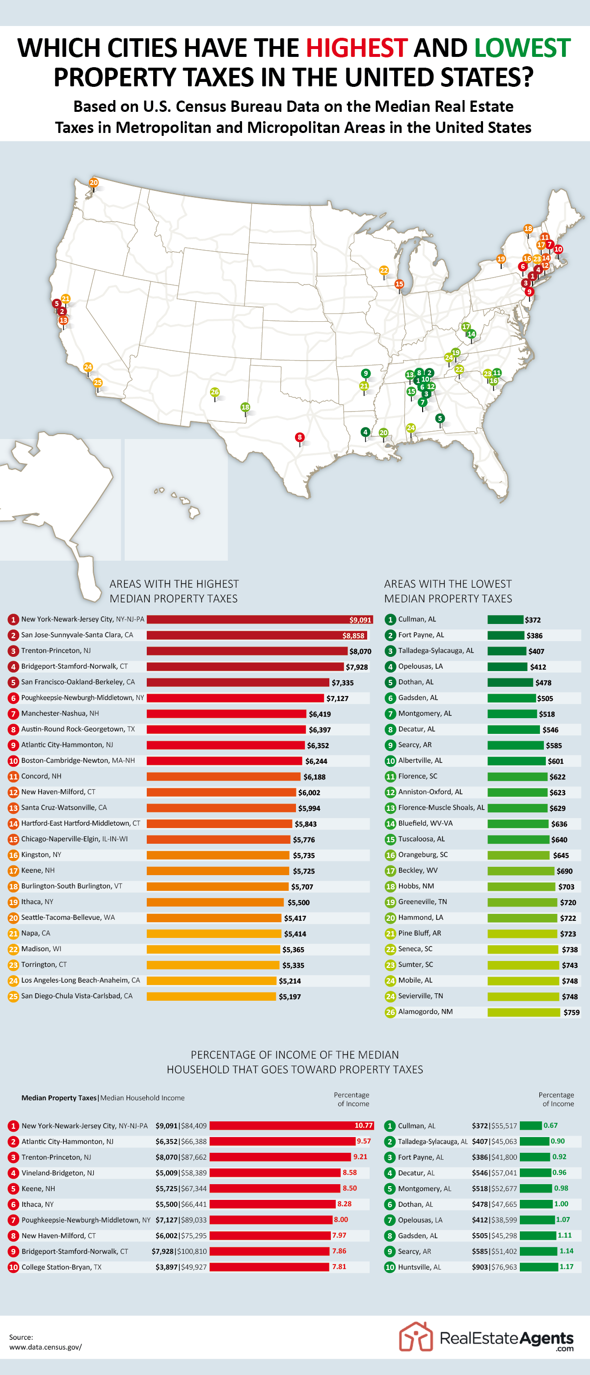 us-cities-highest-property-taxes