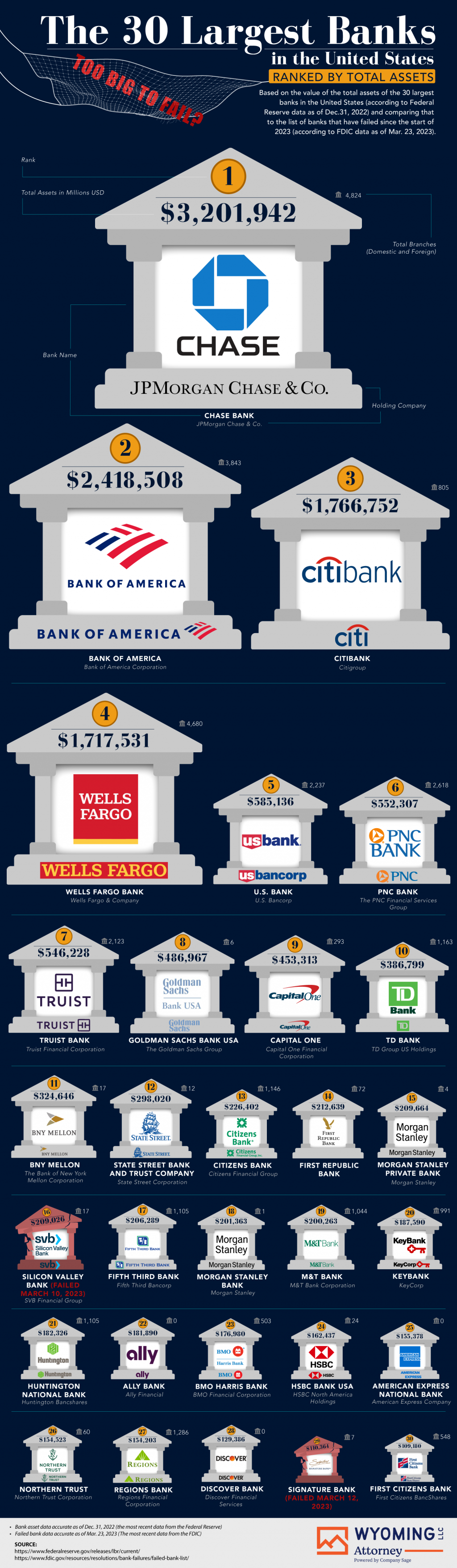 How Many of the United State's Largest Banks Have Failed in 2023