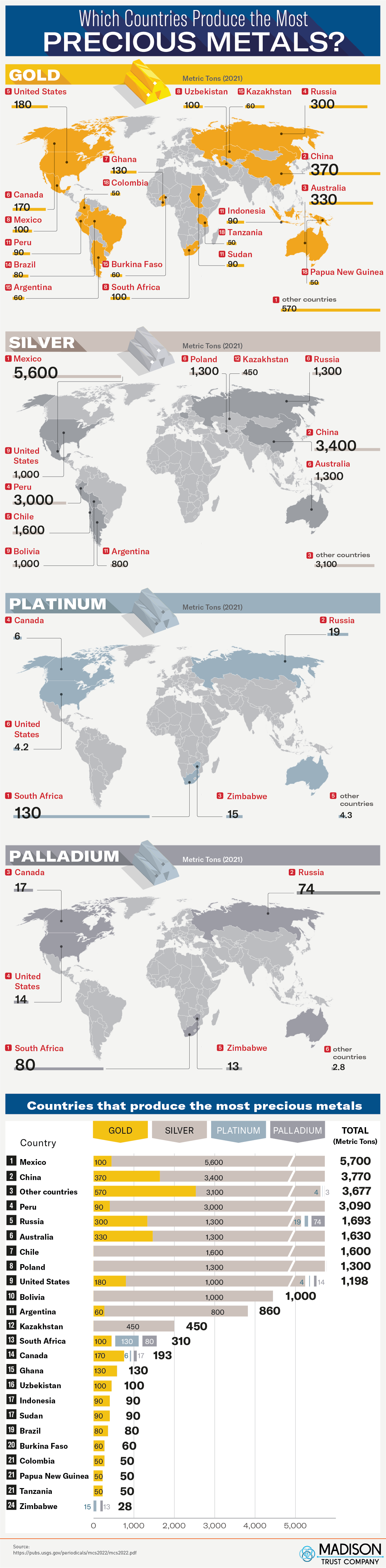 leading-global-producers-precious-metals