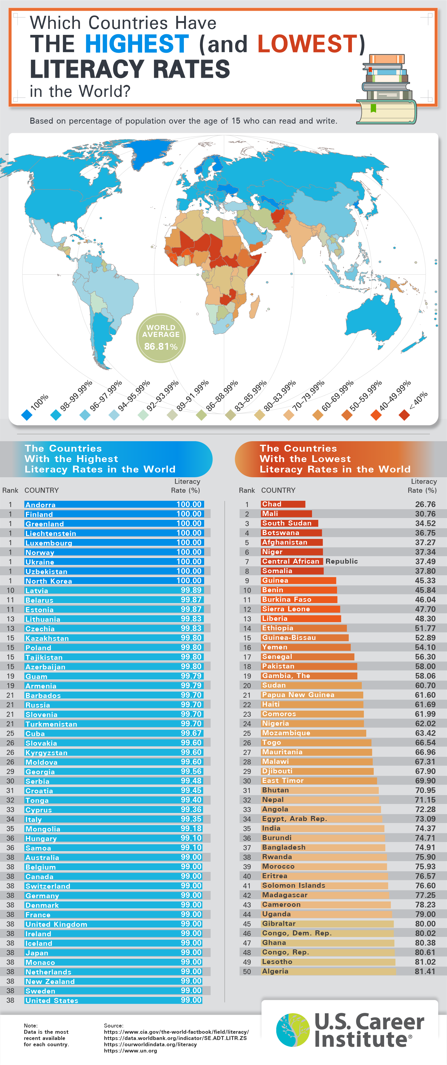countries-highest-lowest-literacy-rates-5