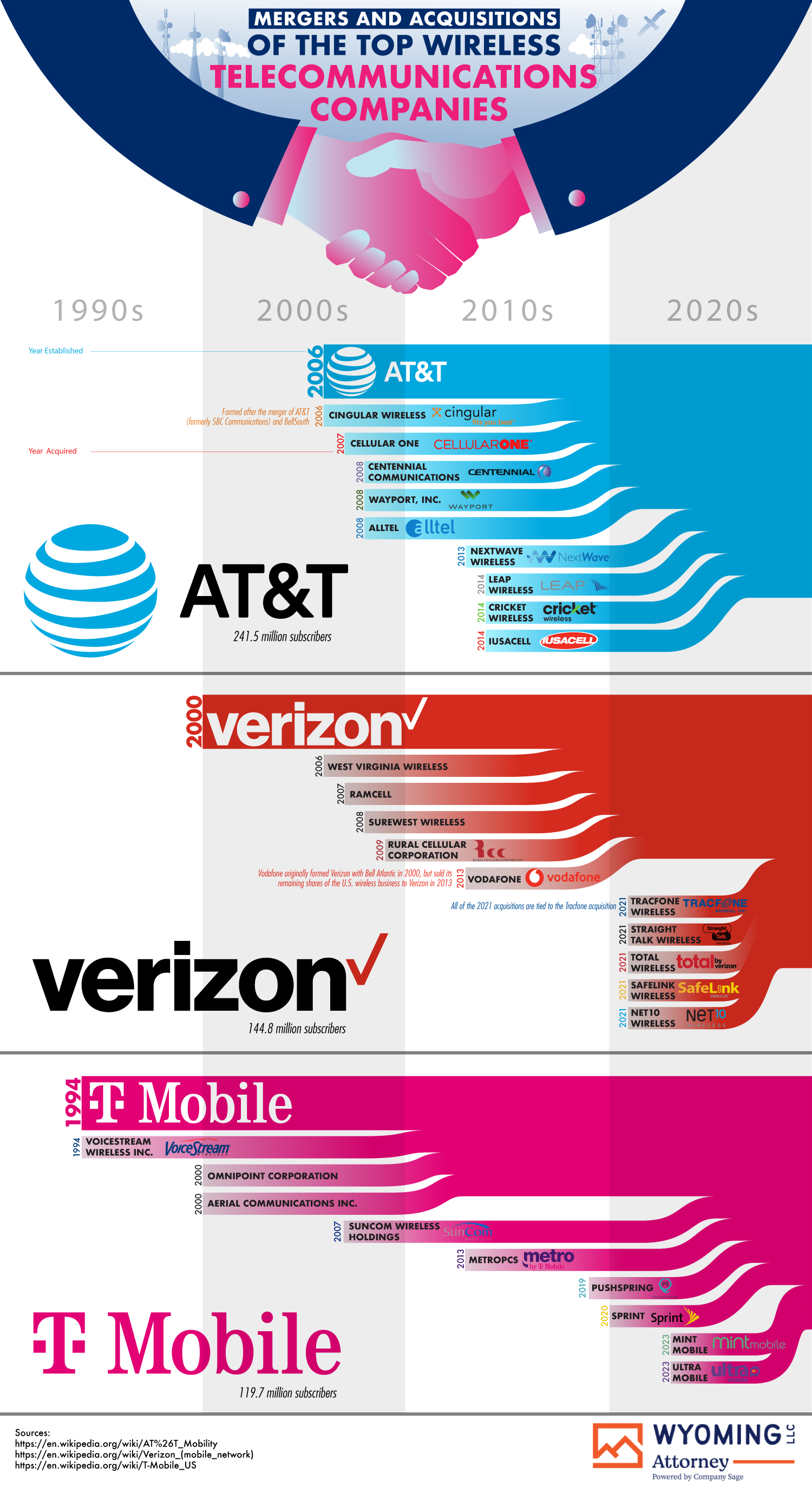mergers-acquisitions-wireless-telecom-companies
