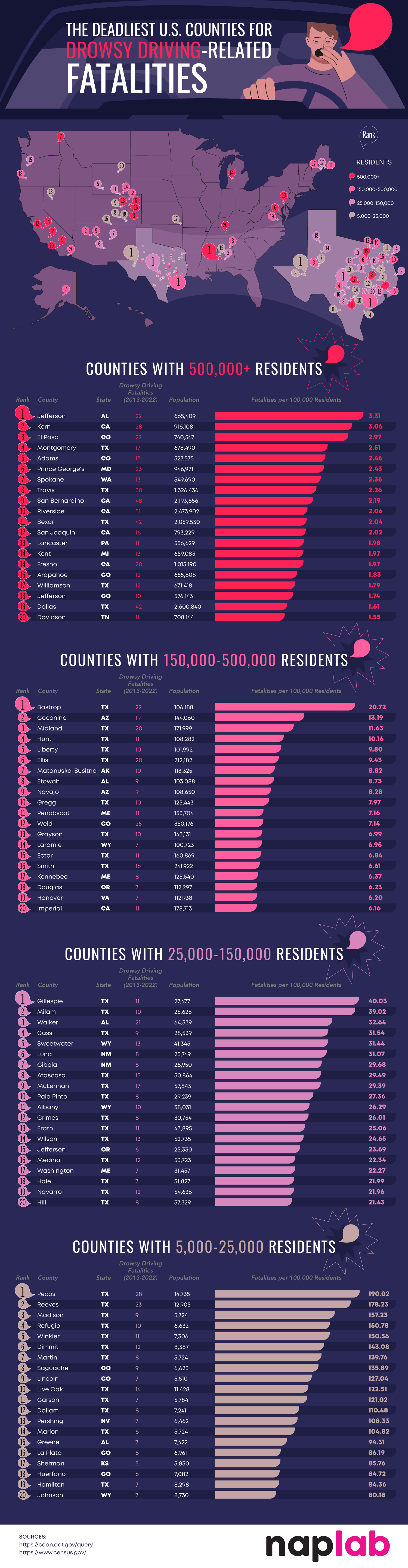 The Deadliest U.S. Counties for Drowsy Driving-Related Fatalities