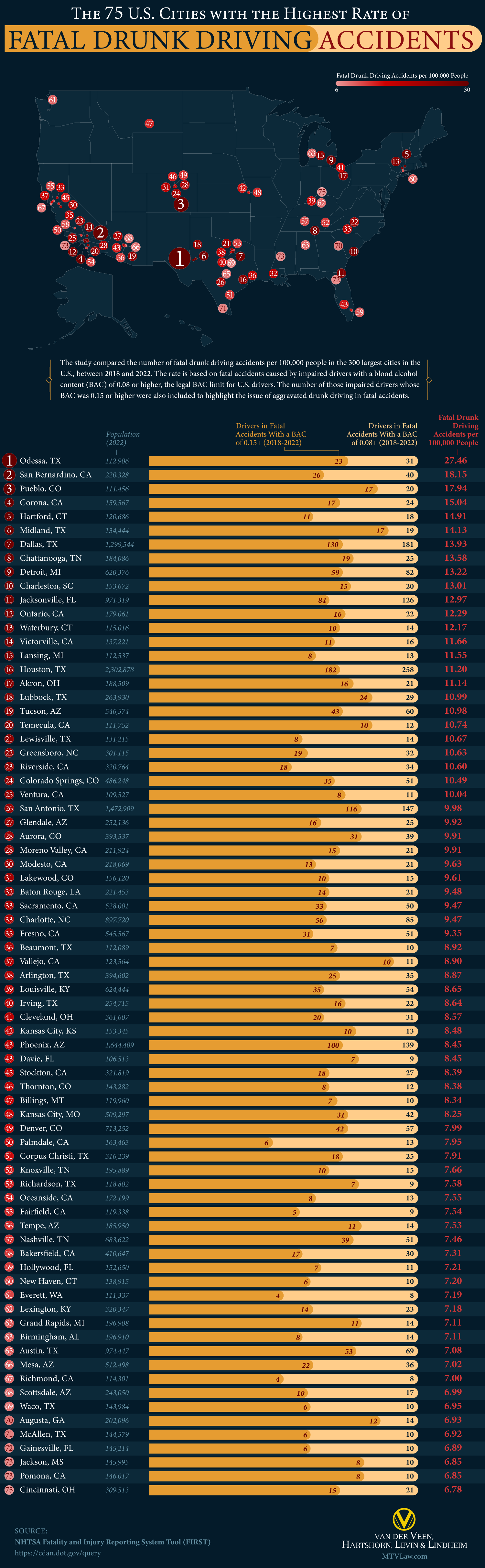 75 U.S. Cities with the Highest Rate of Fatal Drunk Driving Accidents