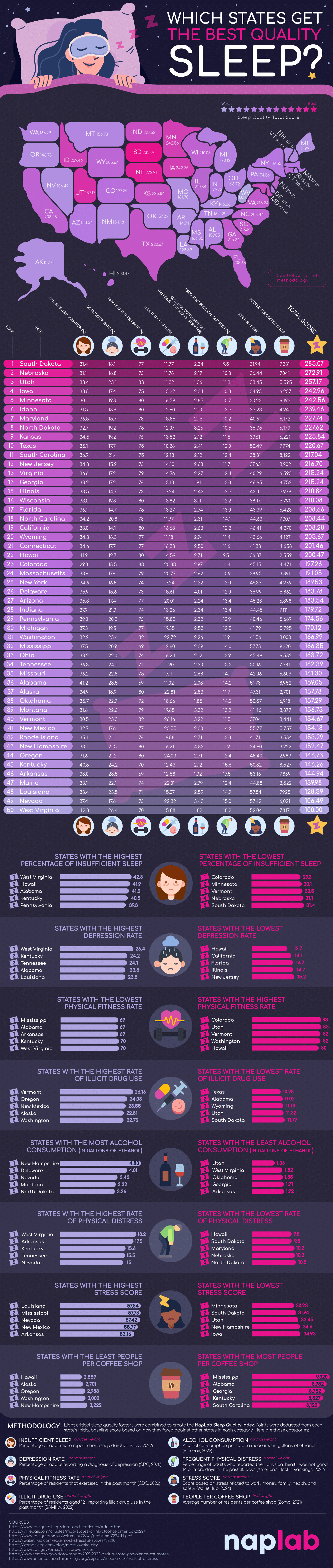 Which States Get the Best Quality Sleep?