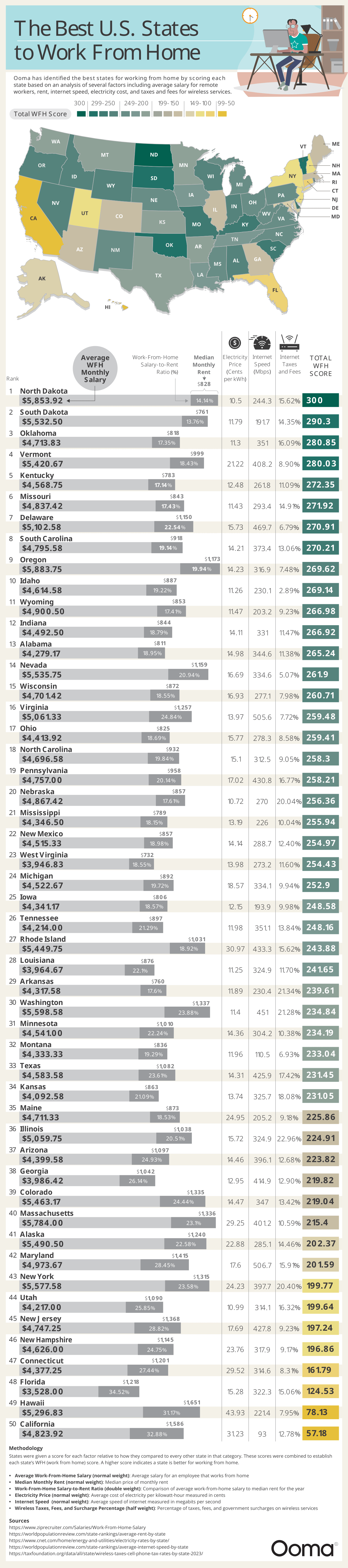 The Best U.S. States to Work From Home