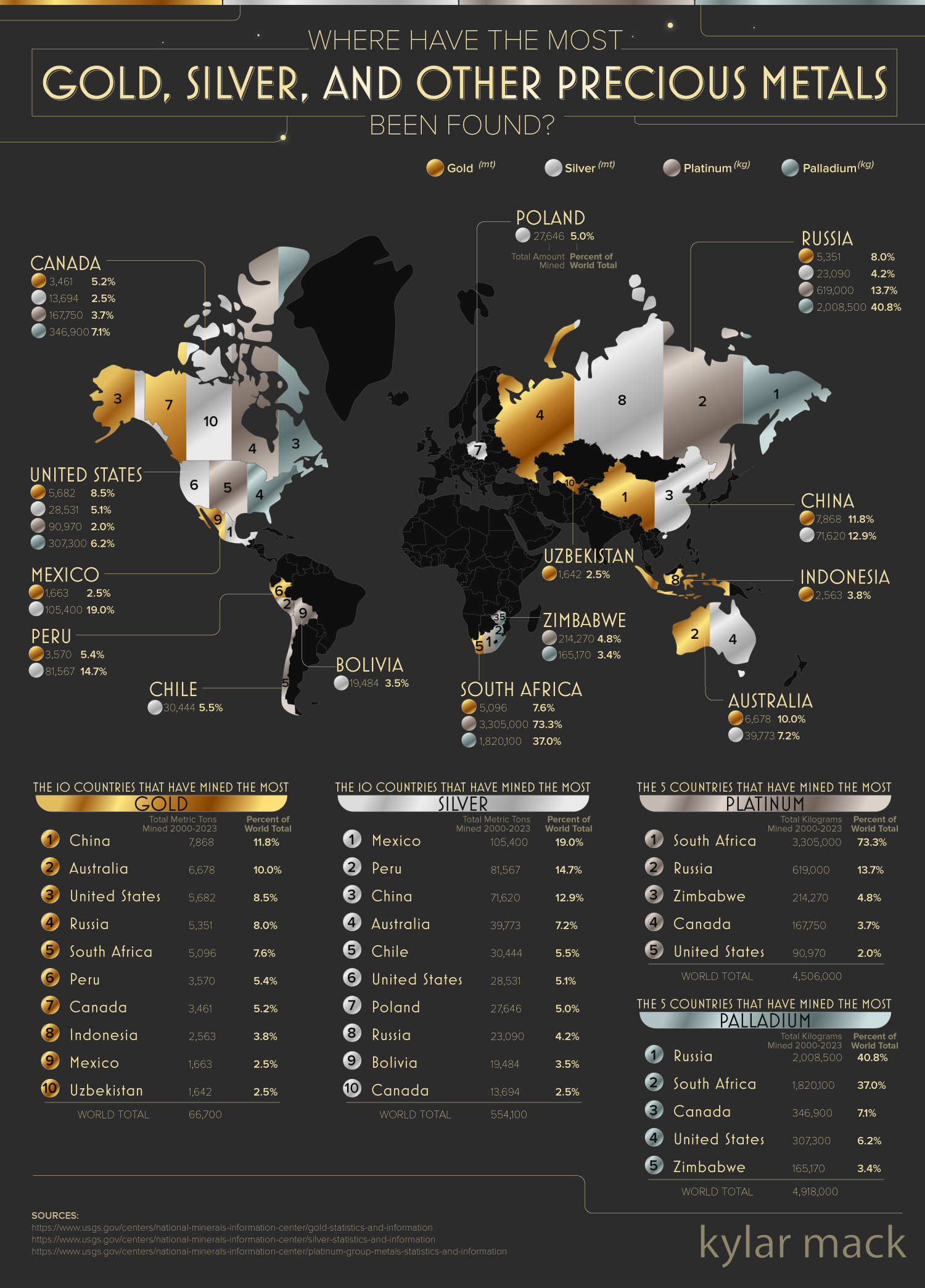 Where Have the Most Gold, Silver, and Other Precious Metals Been Found?