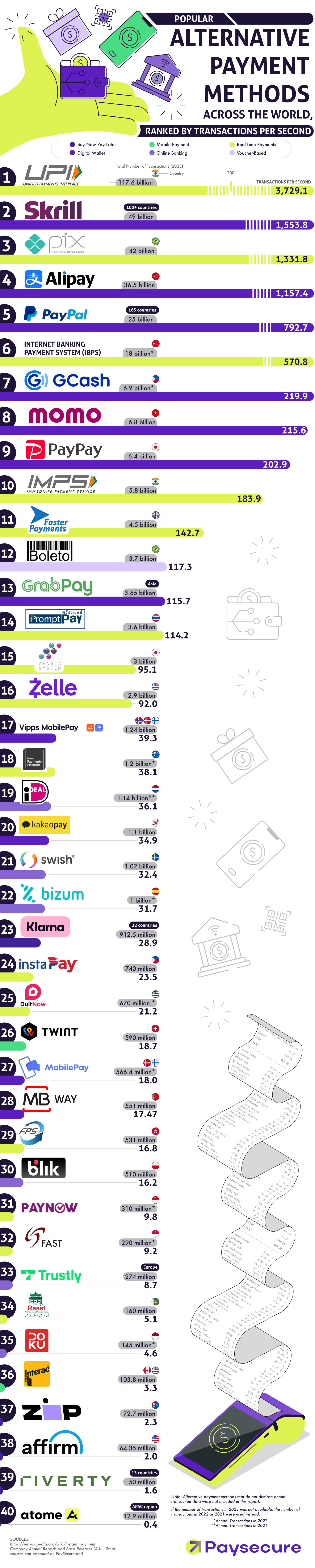 Popular alternative payment methods across the world, ranked by transactions per second