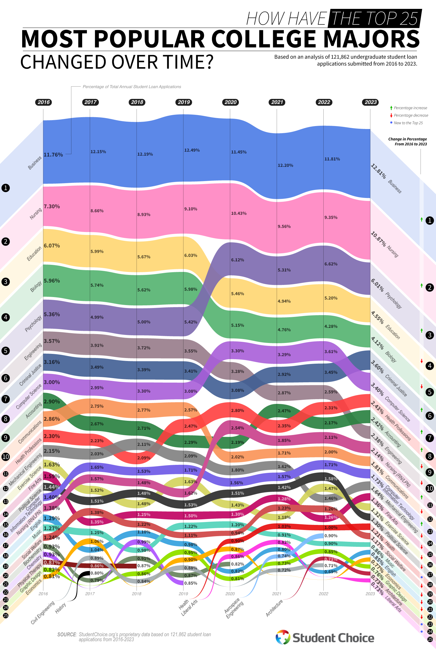 How Have the Top 25 Most Popular College Majors Changed Over Time?