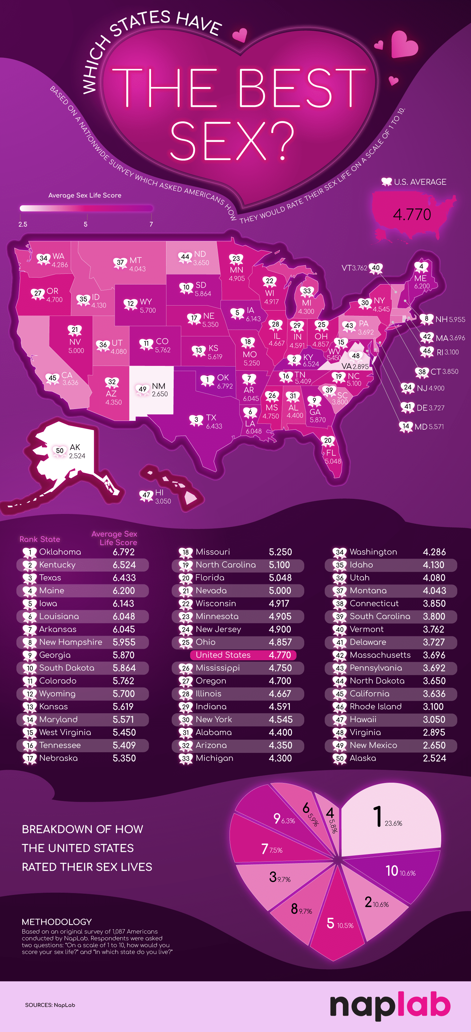 Which States Have the Best Sex? 