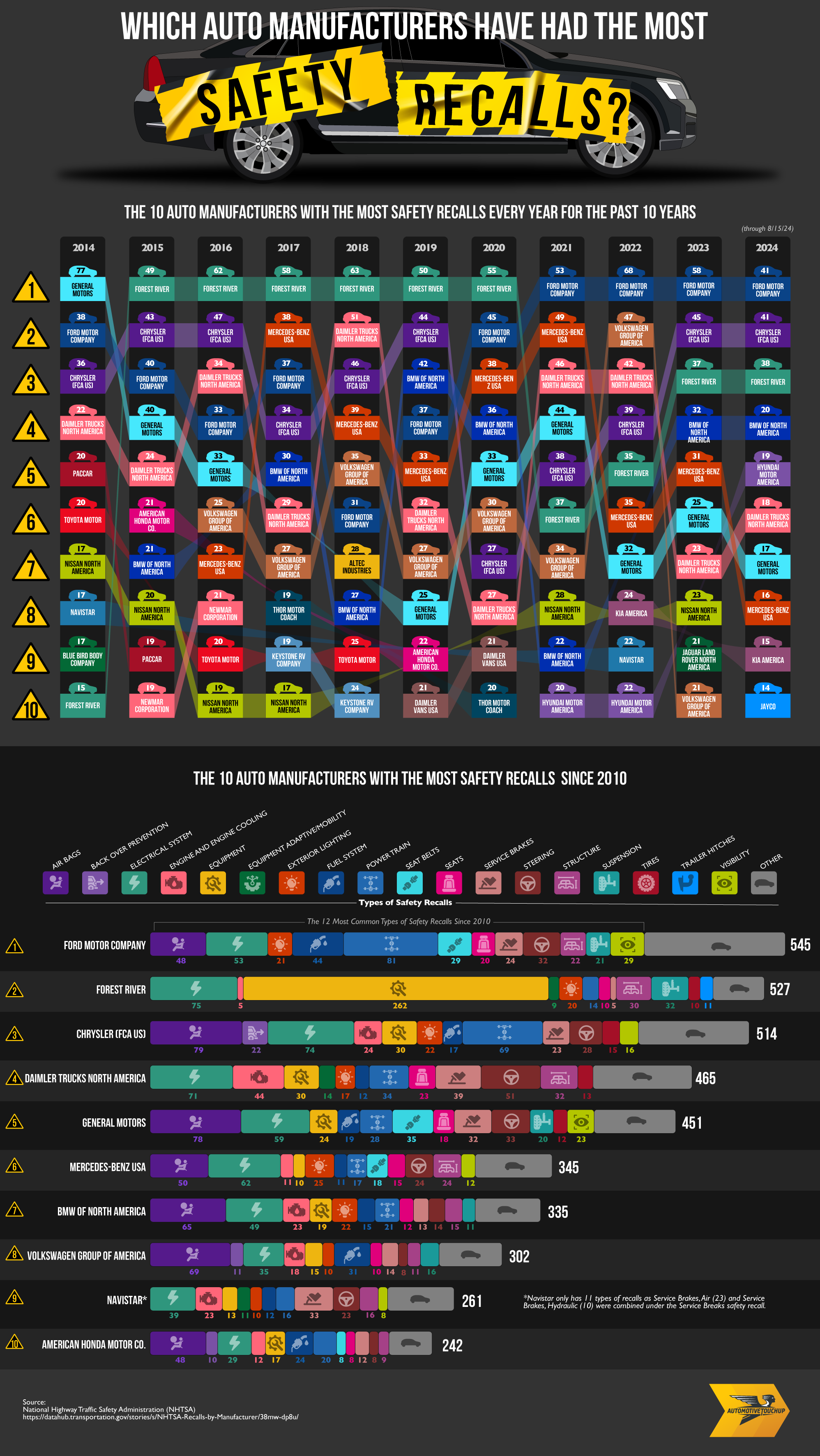 Which Auto Manufacturers Have Had The Most Safety Recalls?