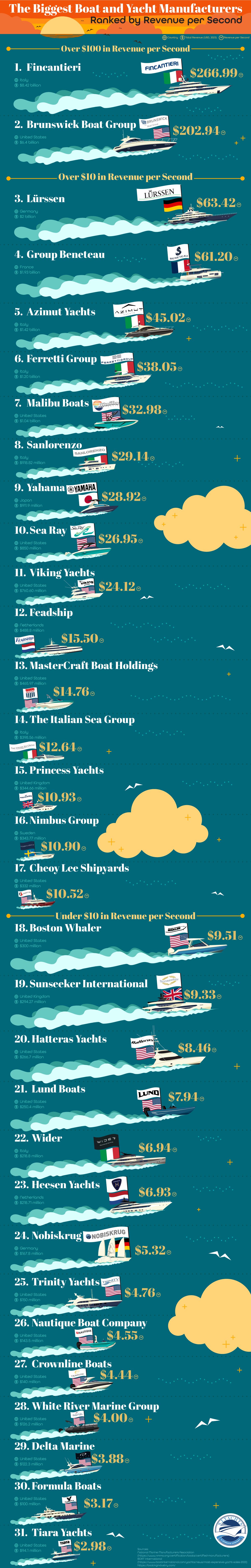 The Biggest Boat and yacht Manufacturers Ranked by Revenue per Second