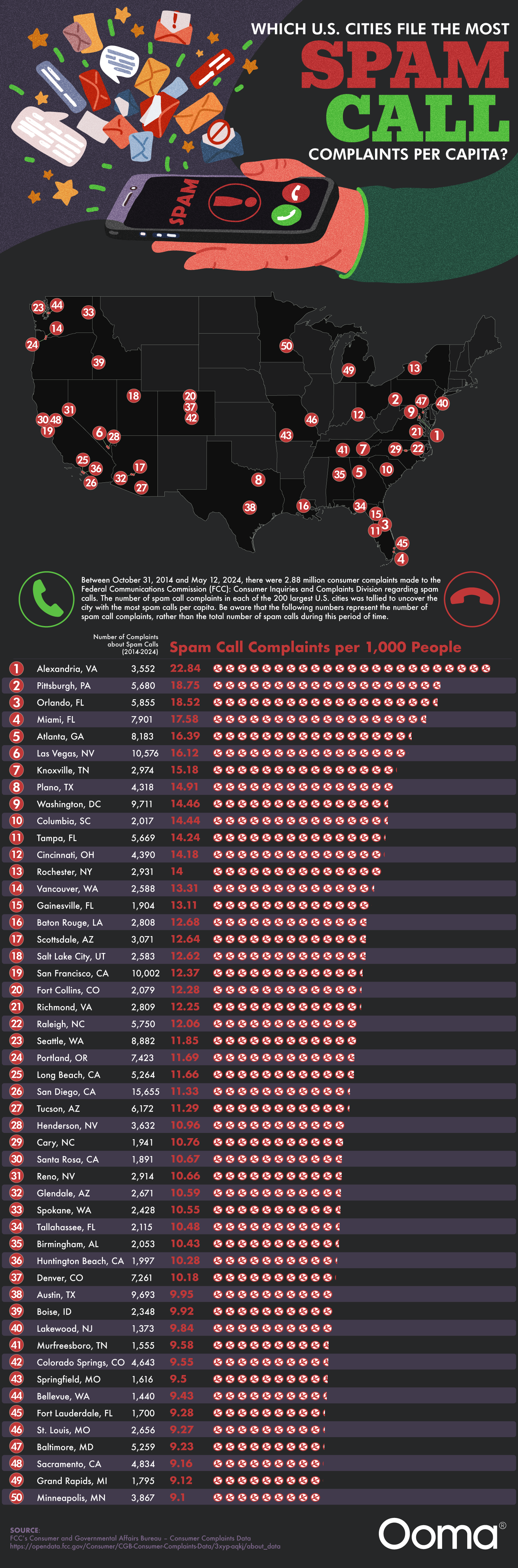 Which U.S. Cities File the Most Spam Call Complaints per Capita?