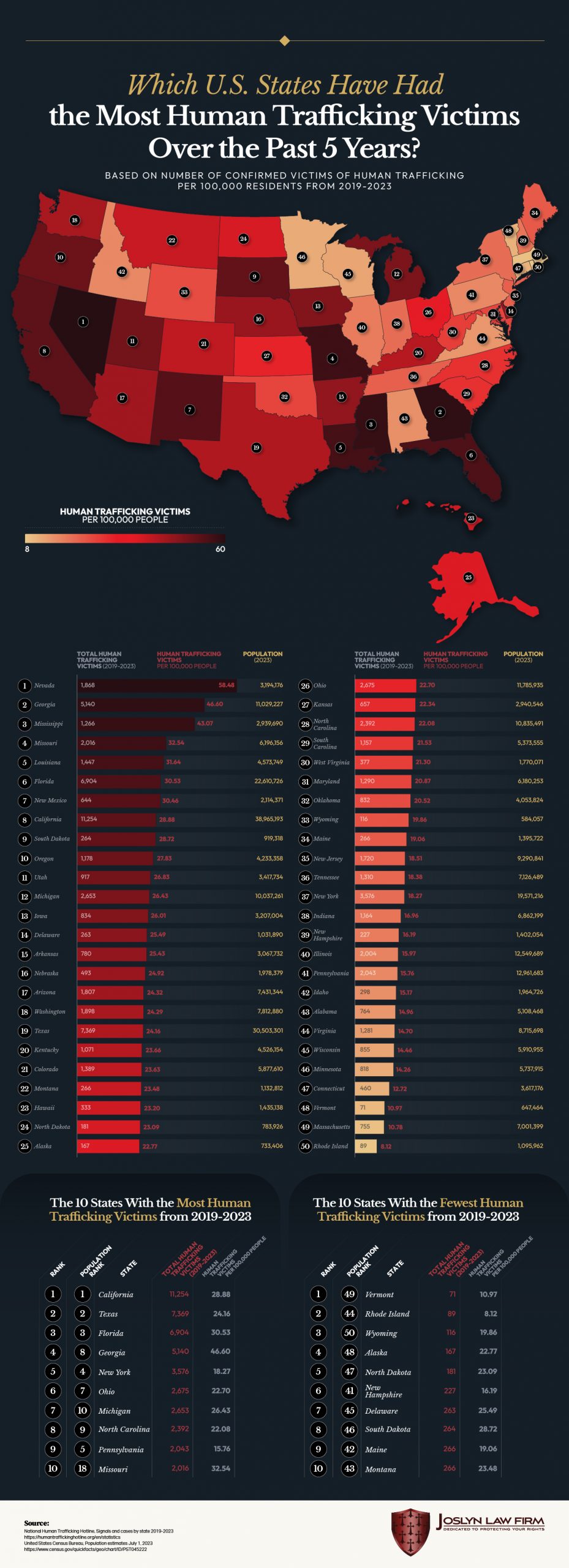 Which U.S. States Have Had the Most Human Trafficking Victims Over the Past 5 Years?