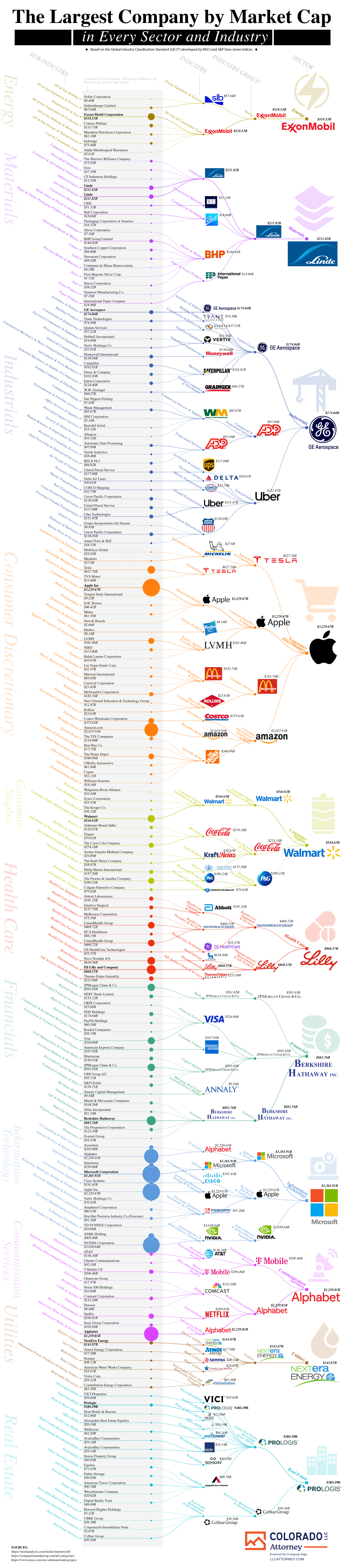 The Largest Company by Market Cap in Every Sector and Industry