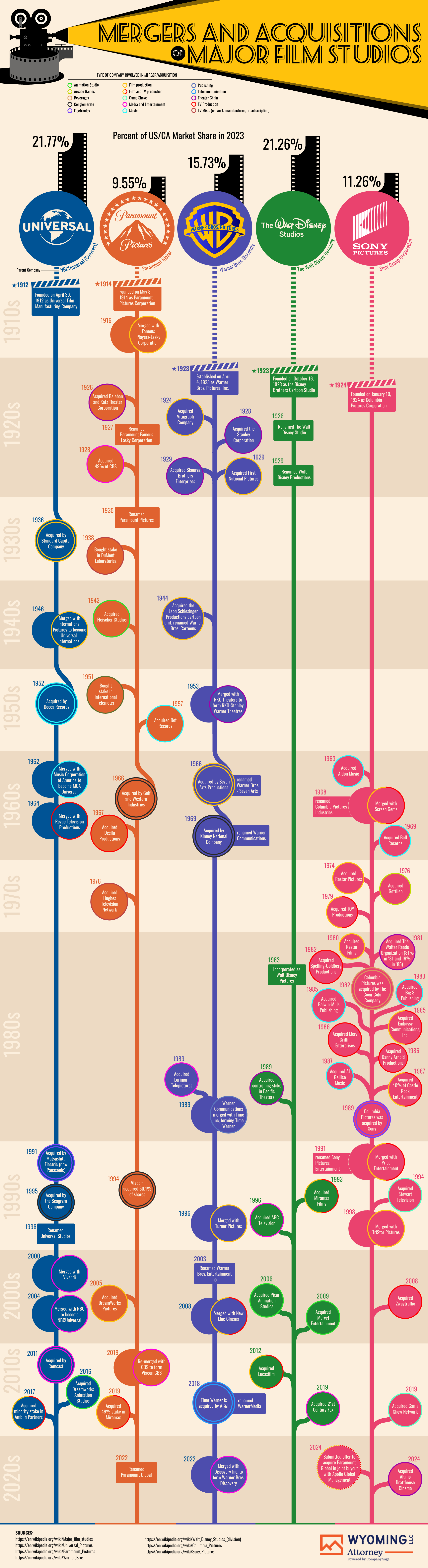 Mergers and Acquisitions of Major Film Studios