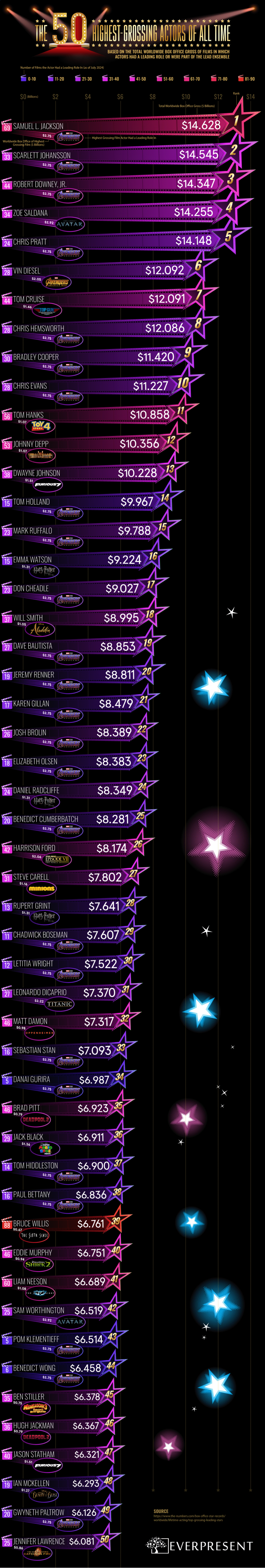 The Silver Screen's Financial Titans Highest Grossing Actors PixlParade