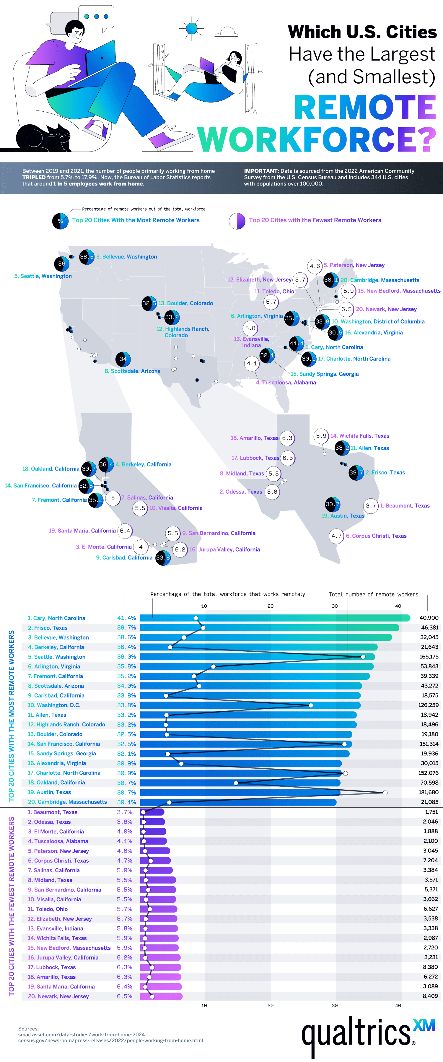 Which U.S. Cities Have the Largest (and Smallest) Remote Workforce?