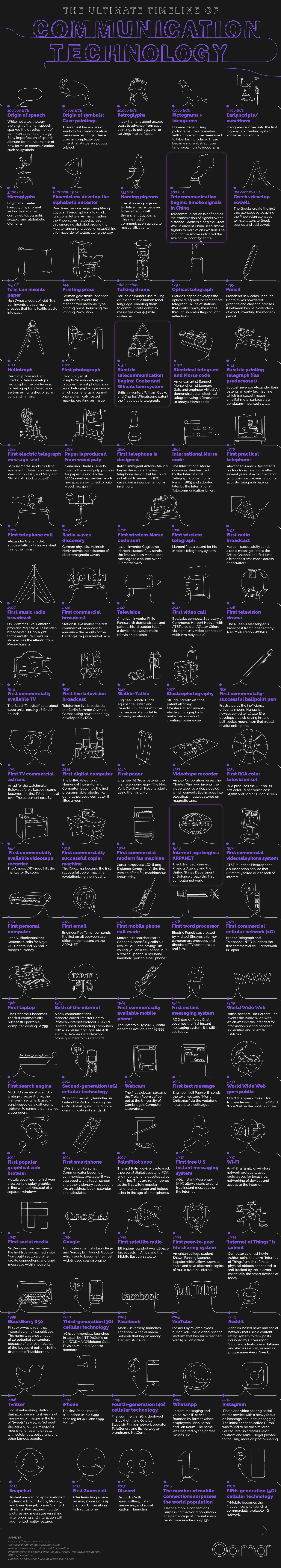 The Ultimate Timeline of Communication Technology