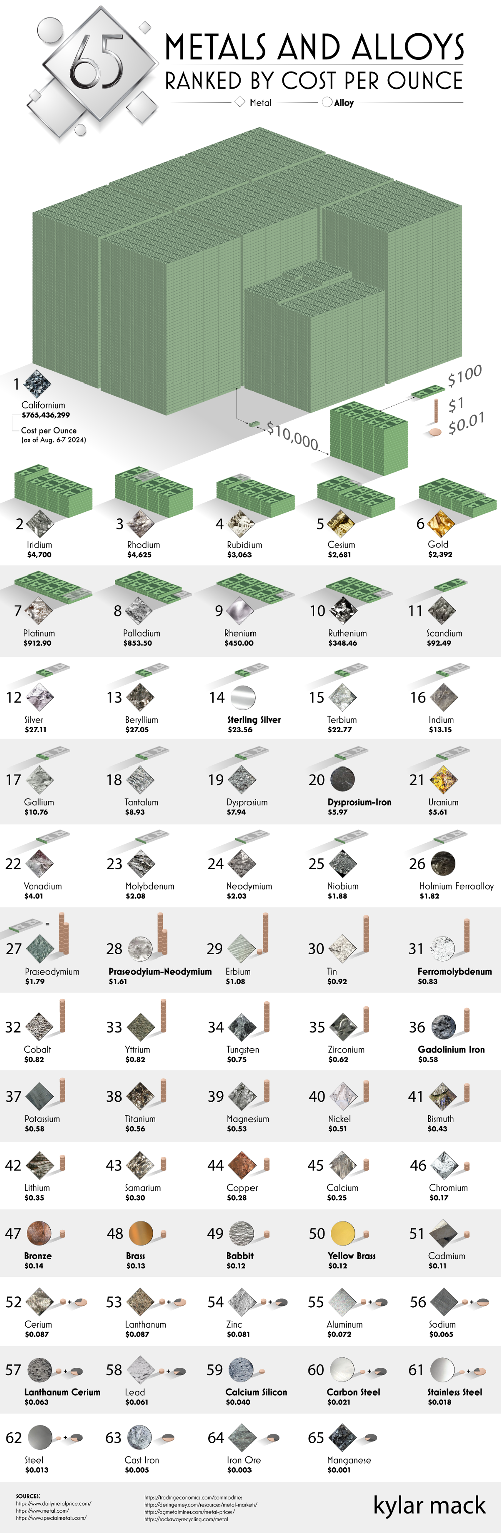 65 Metals and Alloys Ranked by Cost per Ounce 