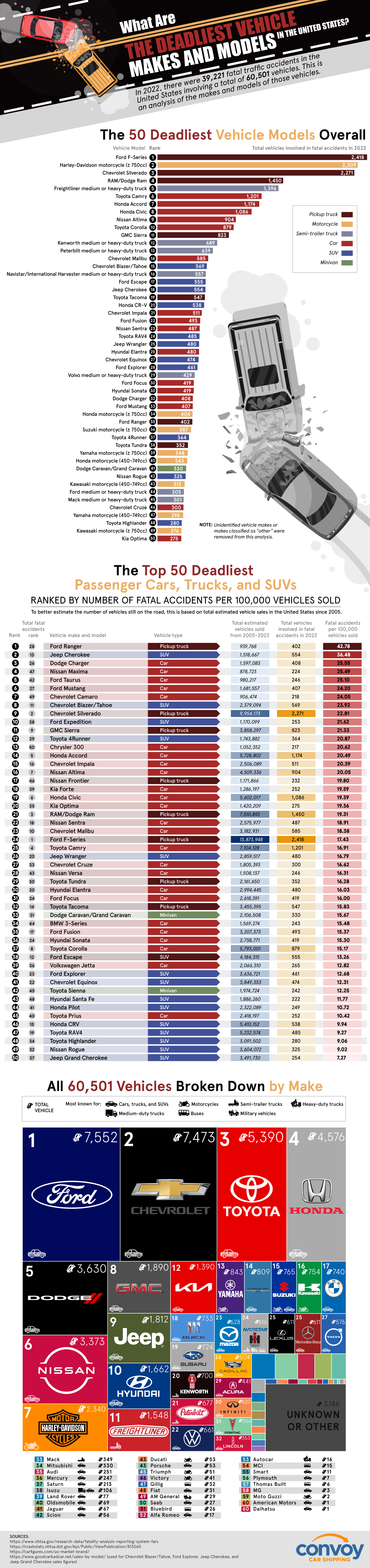 What Are the Deadliest Vehicle Makes and Models in the United States