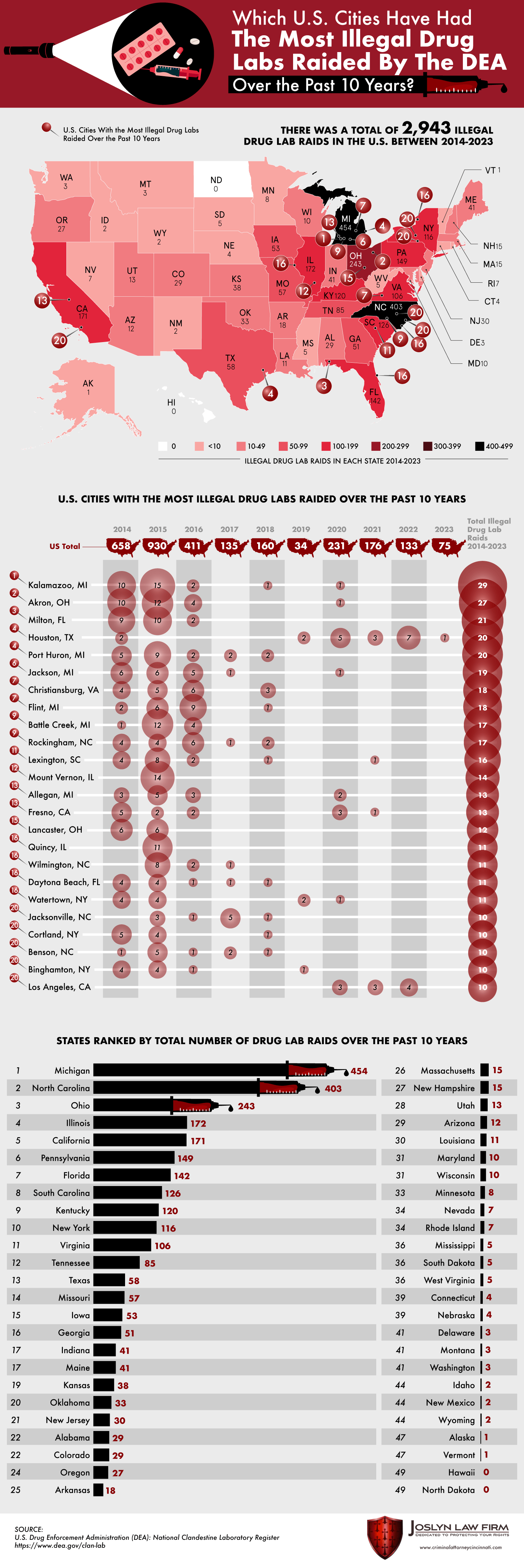 Which U.S. Cities Have Had the Most Illegal Drug Labs Raided by the DEA Over the Past 10 Years?