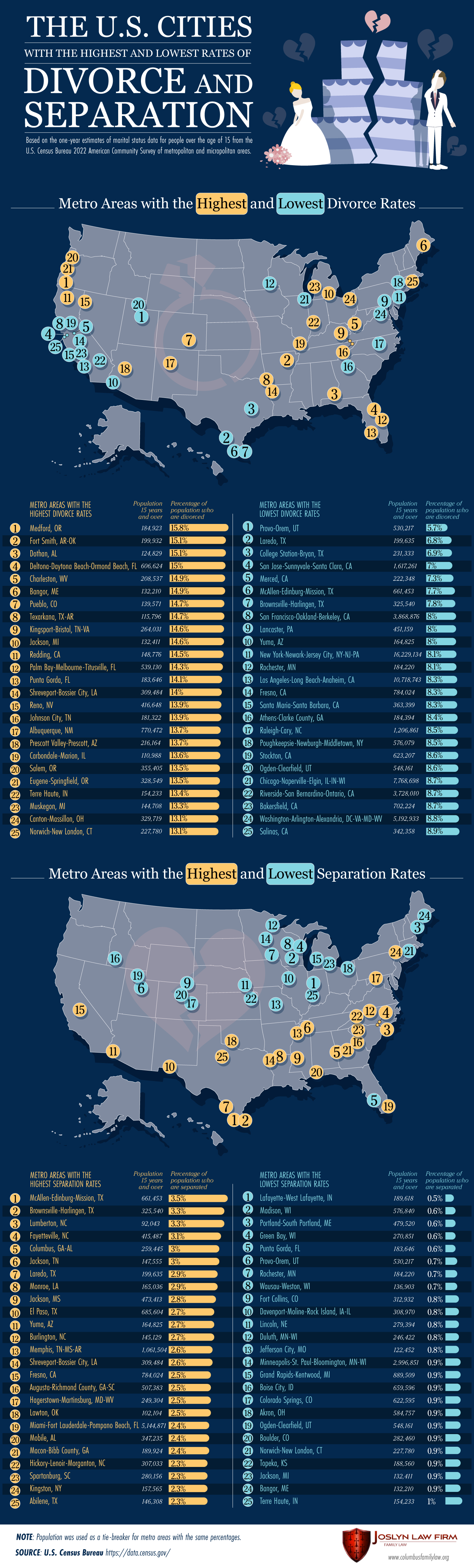 The U.S. Cities With the Highest and Lowest Rates of Divorce and Separation