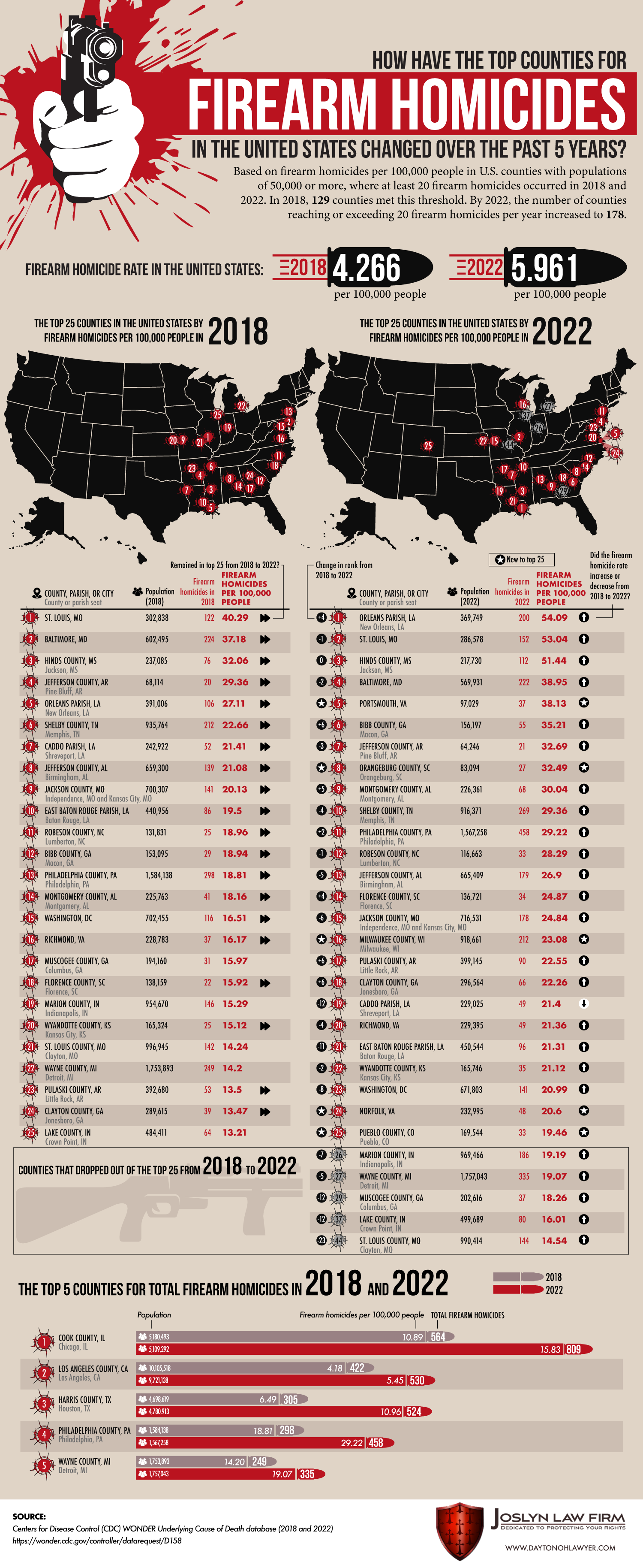 How Have the Top Counties For Firearm Homicides in the United States Changed Over the Past 5 Years?