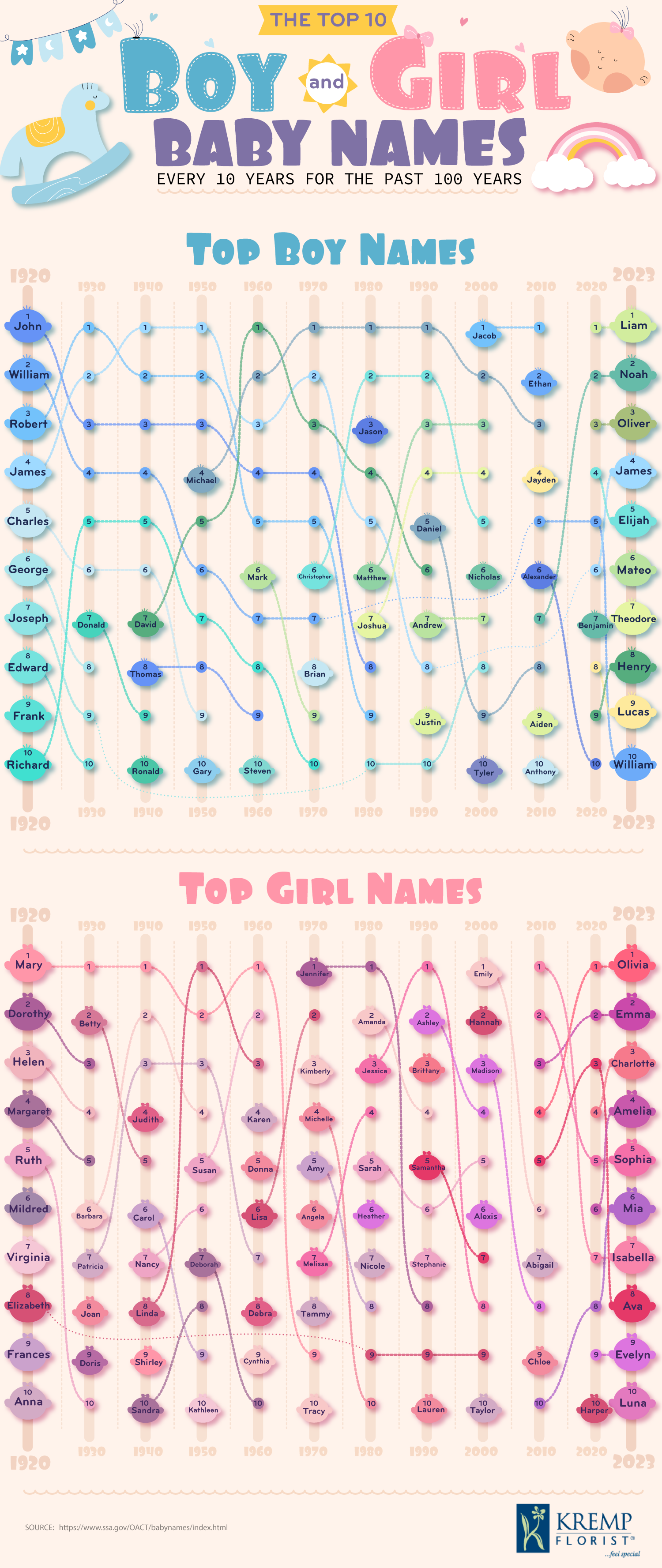 The Top 10 Boy and Girl Baby Names Every 10 Years for the Past 100 Years