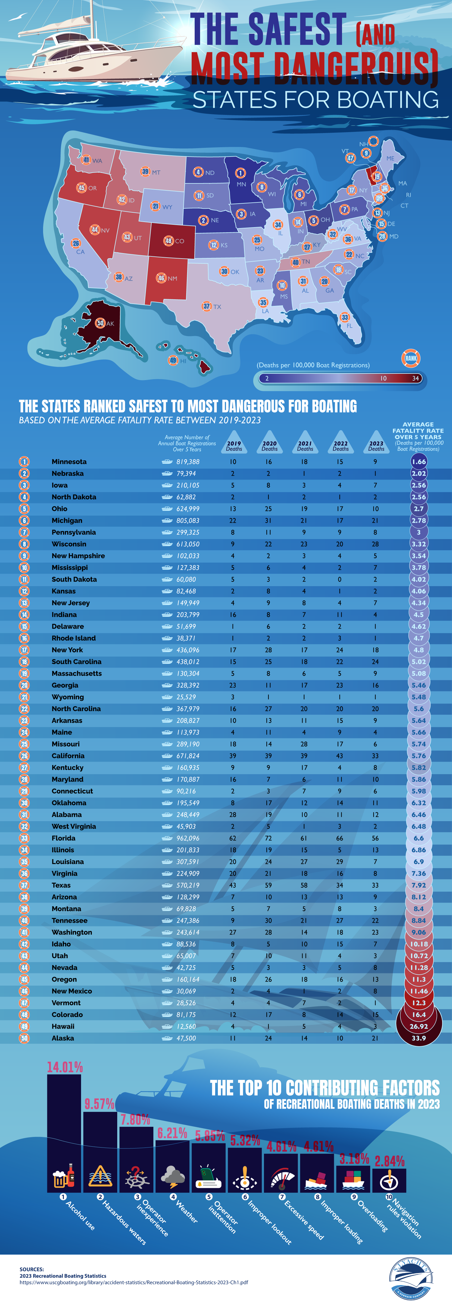 The Safest (and Most Dangerous) States for Boating