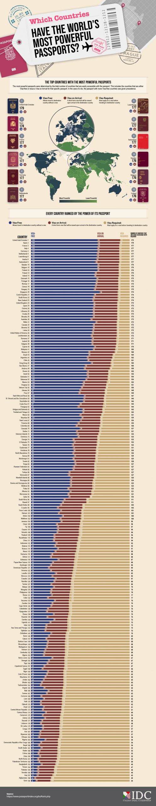 Which Countries Have the World's Most Powerful Passports?