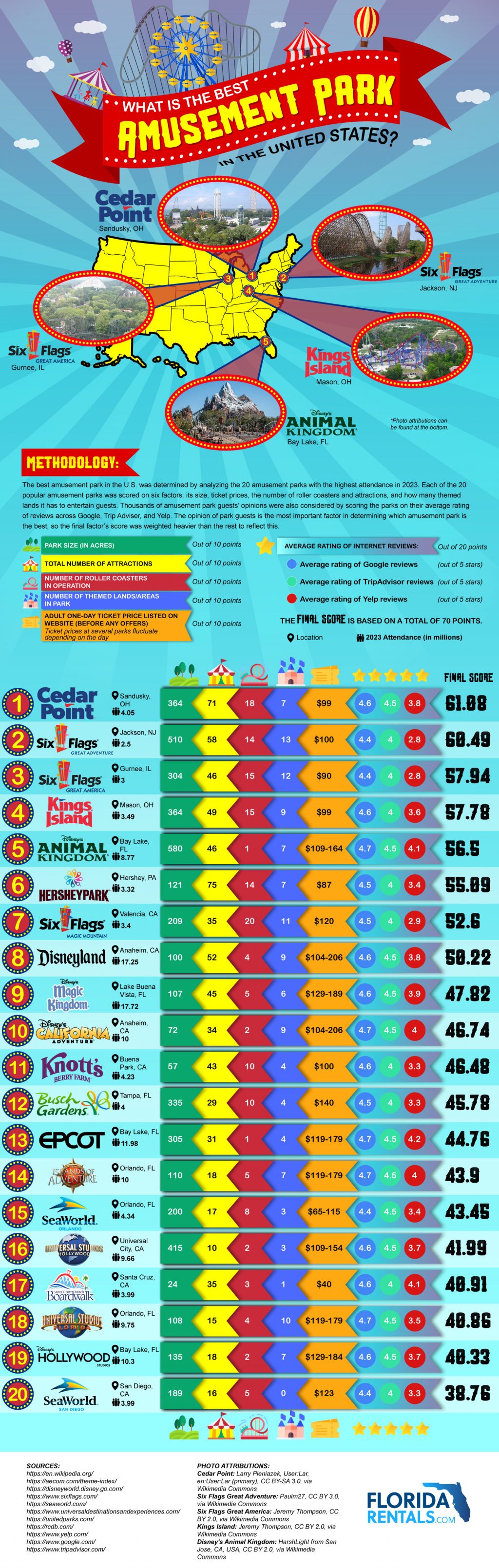 What Is the Best Amusement Park in the United States?