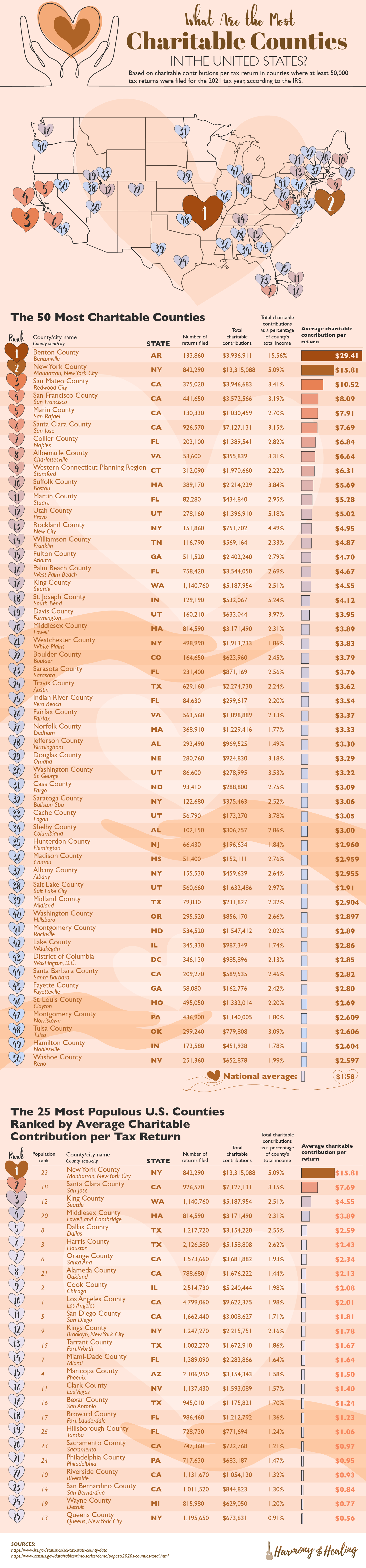 What Are the Most Charitable Counties in the United States?