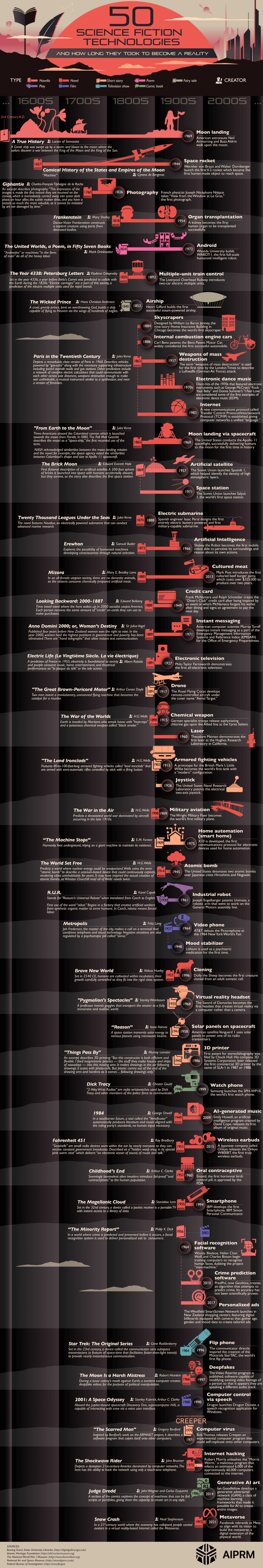 50 Science Fiction Technologies and How Long They Took to Become a Reality