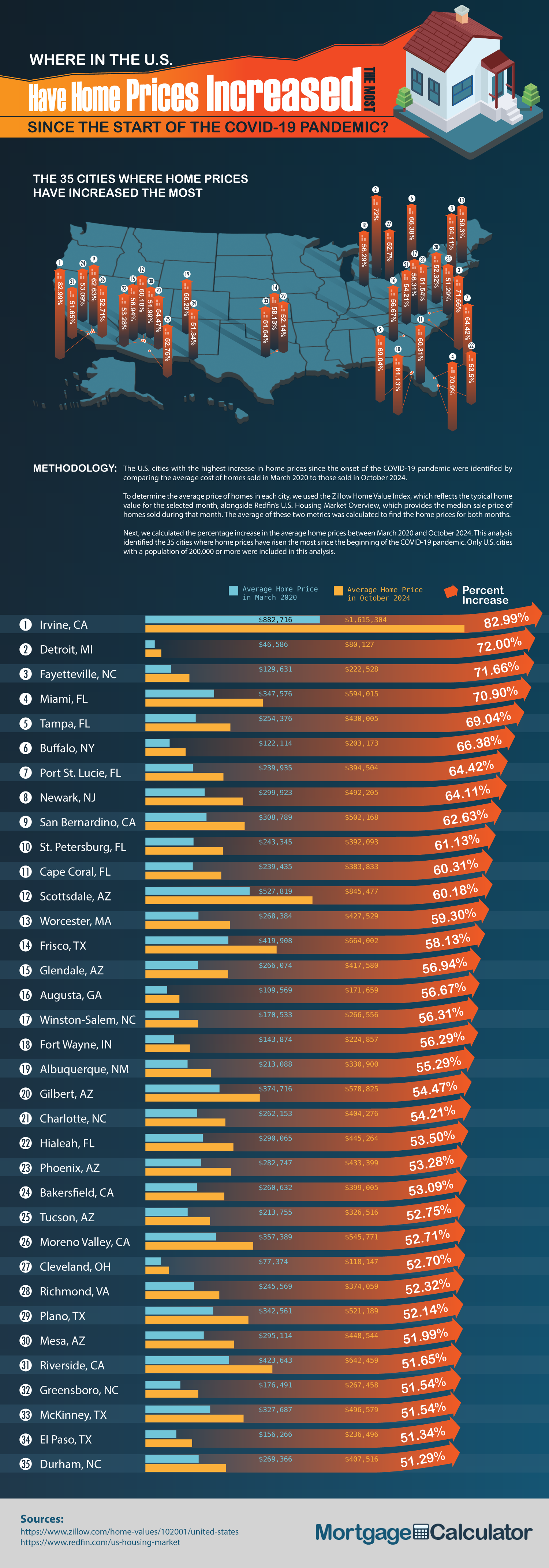 Where in the U.S. Have Home Prices Increased the Most Since the Start of the COVID-19 Pandemic?