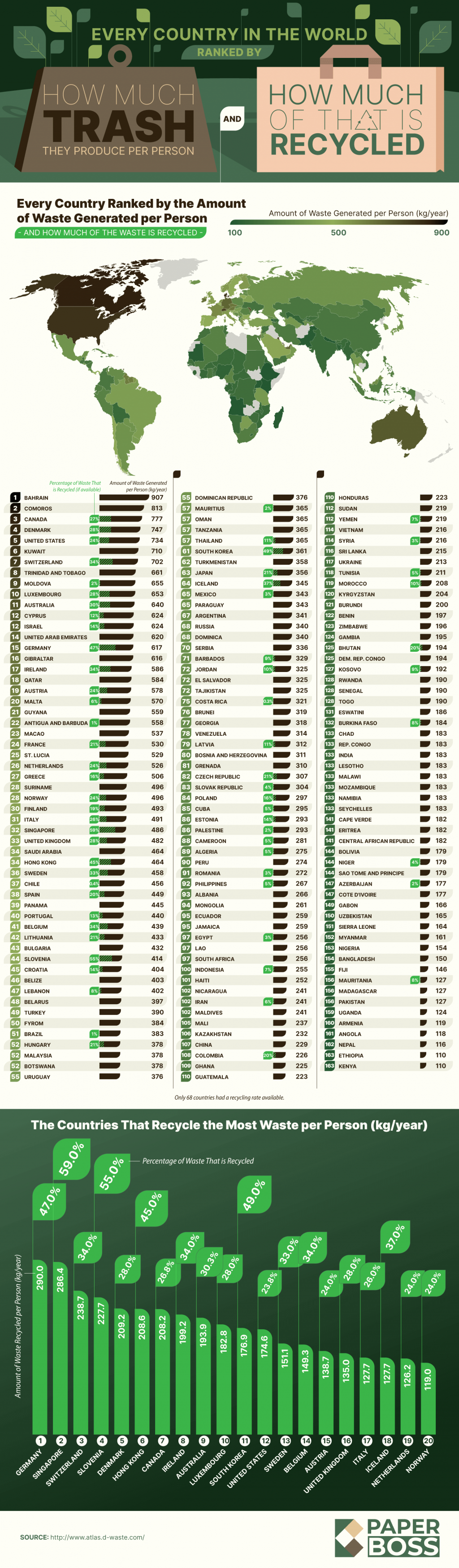 Every Country in the World Ranked by How Much Trash They Produce per Person and How Much of That Is Recycled