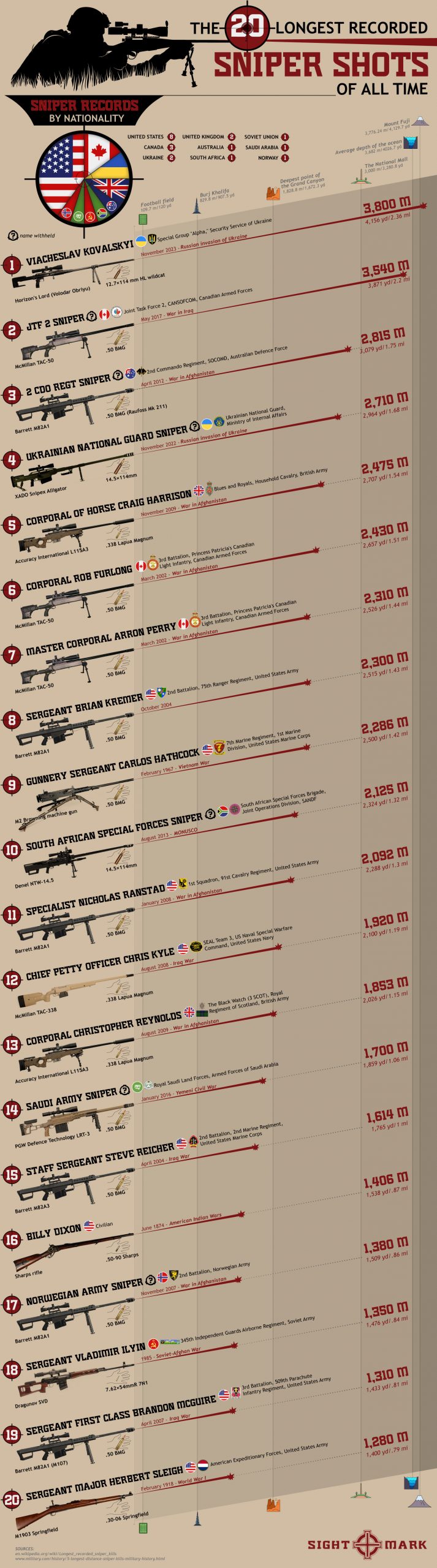 The 20 Longest Recorded Sniper Shots of All Time