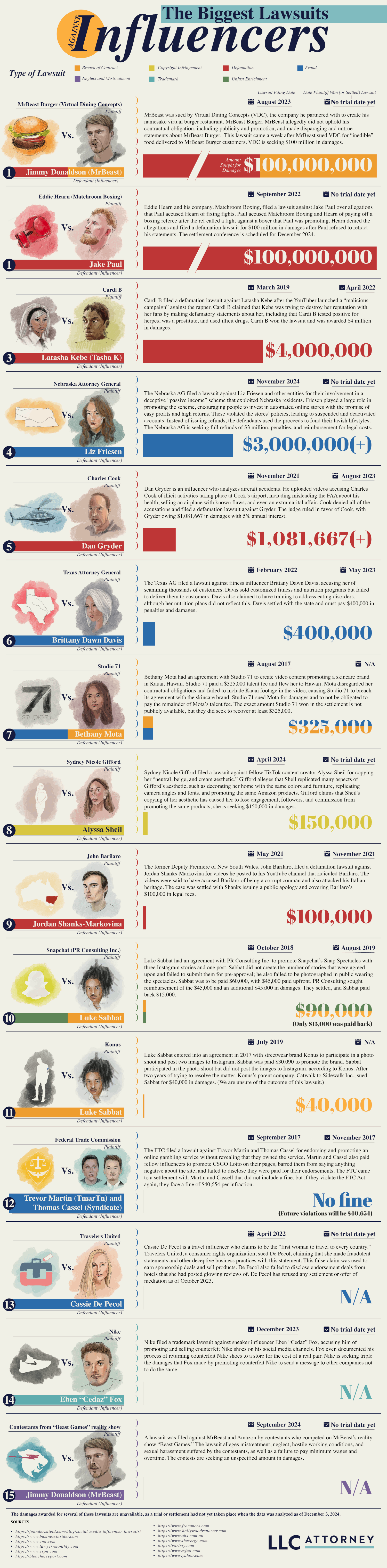 The Biggest Lawsuits Against Influencers