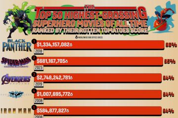 top-50-highest-grossing-superhero-films-rotten-tomatoes-pixlparade-thumb-3