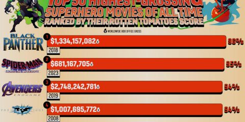 top-50-highest-grossing-superhero-films-rotten-tomatoes-pixlparade-thumb-3